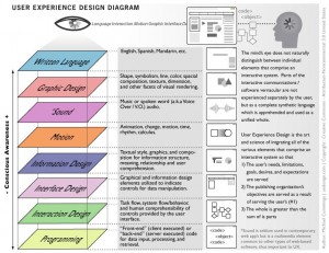 Le diagramme de design de l'expérience utilisateur