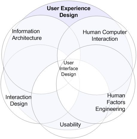 Les métiers de l'expérience utilisateur