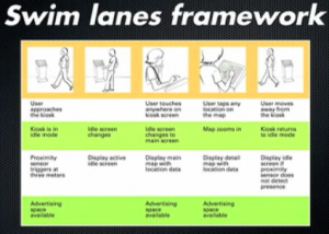 Swim Lanes Framework