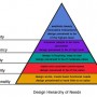 Pyramide du design adapté de la pyramide de Maslow