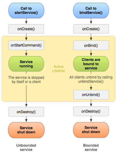 Cycle de vie d'un service Android Cycle de vie d’un service Android