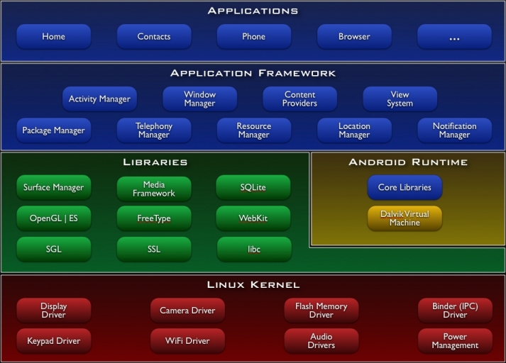Architecture Android Architecture Android