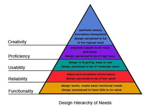 La hiérarchie des besoins du design La hiérarchie des besoins du design
